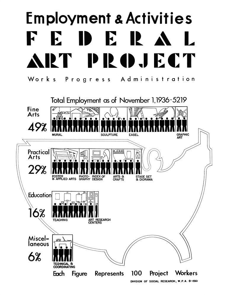 An infographic titled "Employment & Activities Federal Art Project" showing employment percentages in fine arts (49%), practical arts (29%), education (16%), and miscellaneous (6%) as of November 1, 1936. It uses bar graphs of stick figures to demonstrate the total number of workers in each category, with one stick figure representing 100 workers.